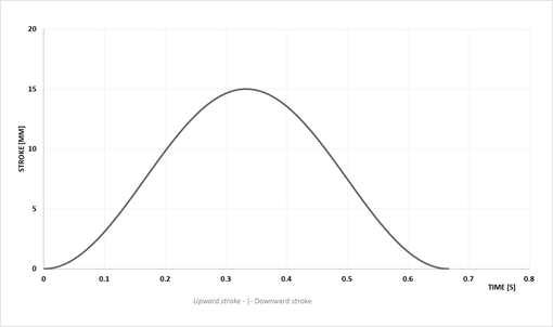 Figure 2. Sinusodial pattern of the pulsation movement Sinusodial pattern