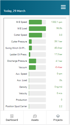Current status Operations monitoring mobile