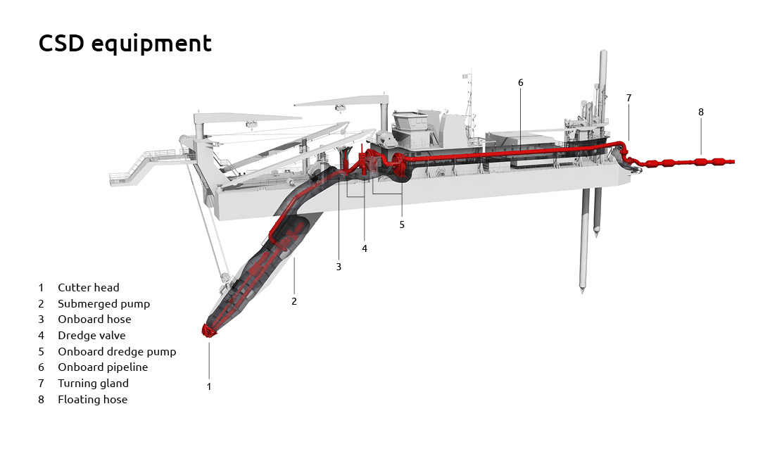 How does a csd work?