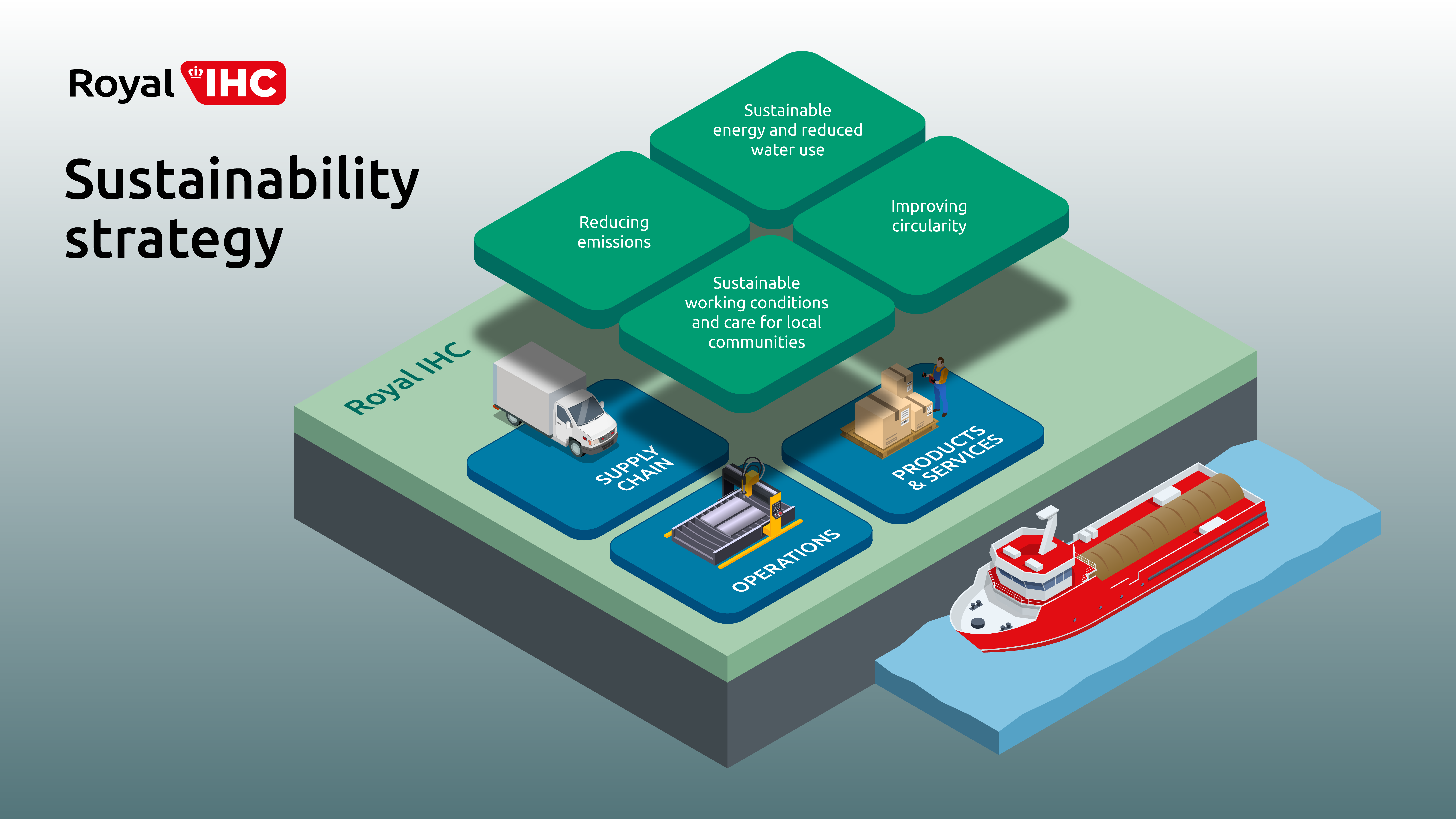 RIHC Sustainability strategy Visual of RIHC sustainability strategy