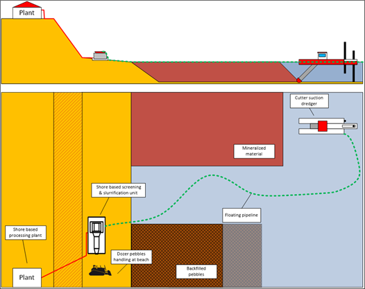 Dredging and processing concept of the mine operation Dredging and processing concept of the mine operation