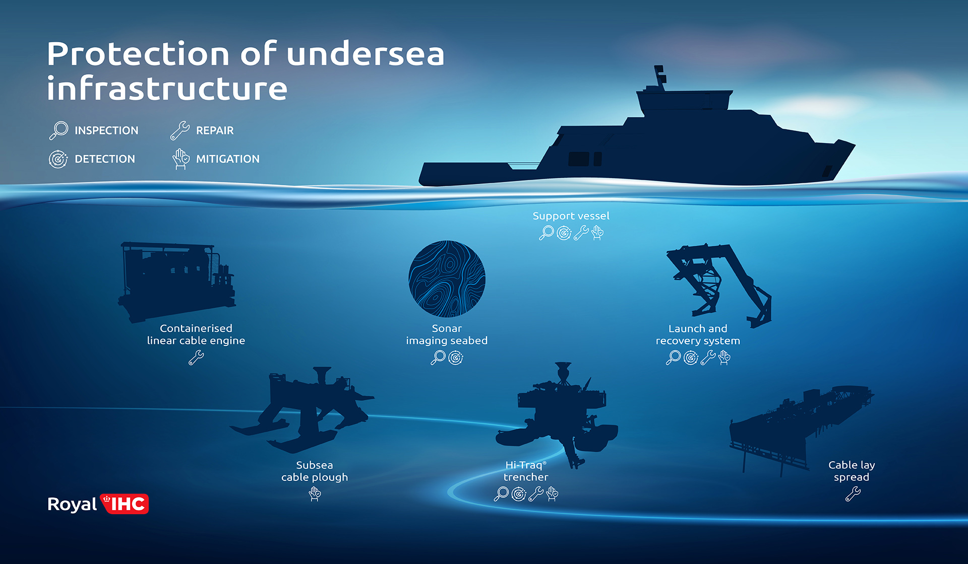 overview with icons of solutions protecting seabed infrastructure