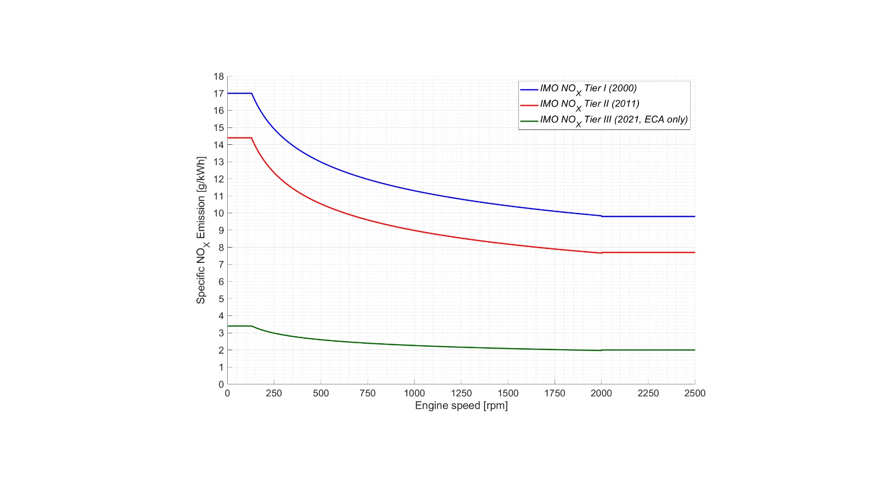 NOx emission limit values of IMO 
