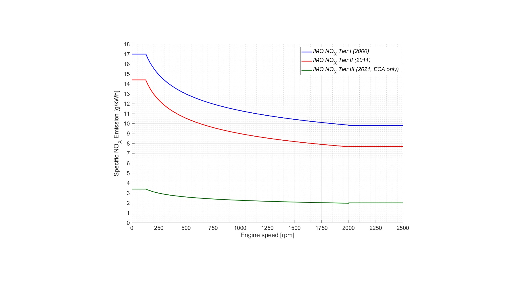 Figure 1 The NOX emission limit values of the International Maritime Organization (IMO) NOx emission limit values of IMO