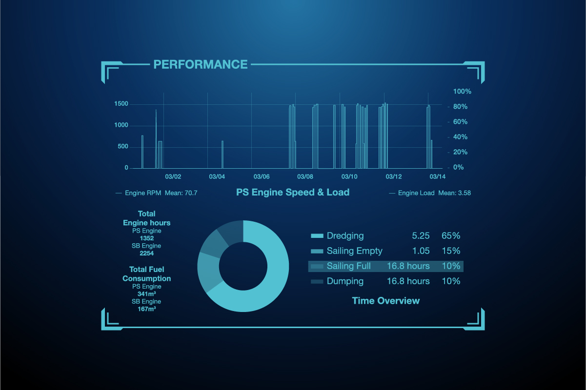 Dashboard data performance
