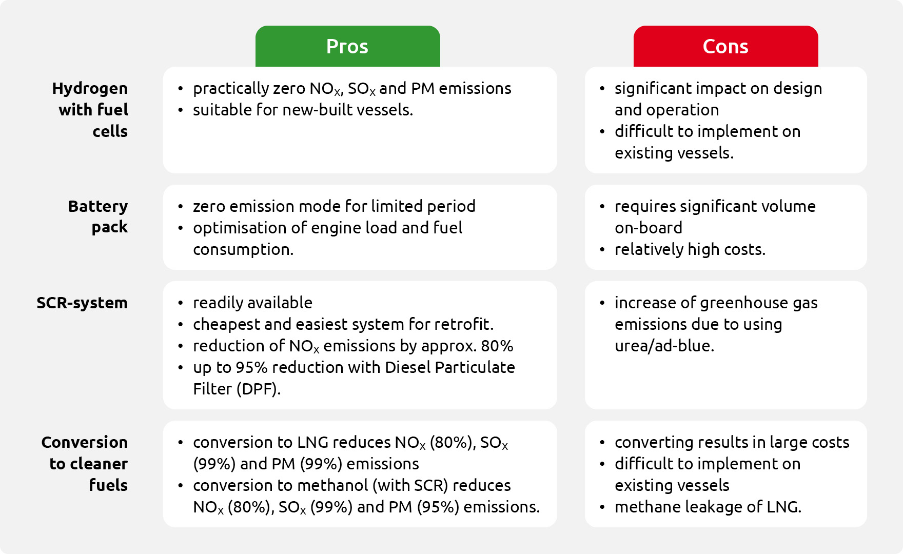 Table pros and cons solutions to reduce emissions