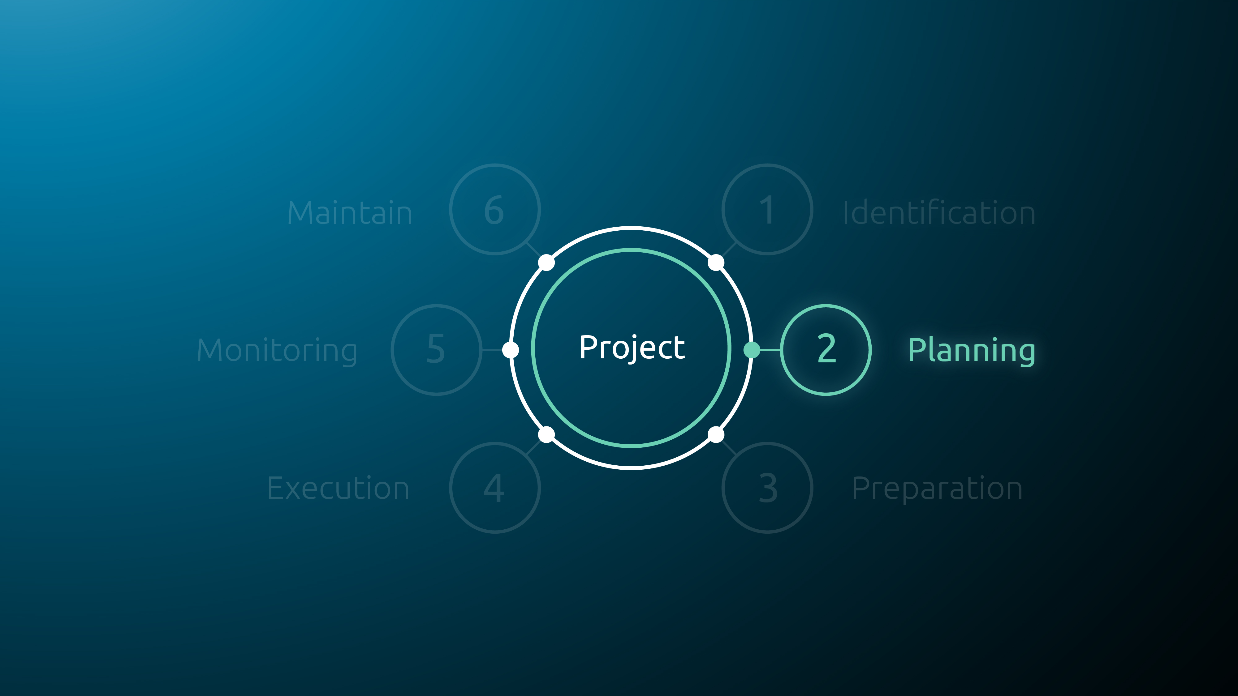 Stage 2 of project: project planning