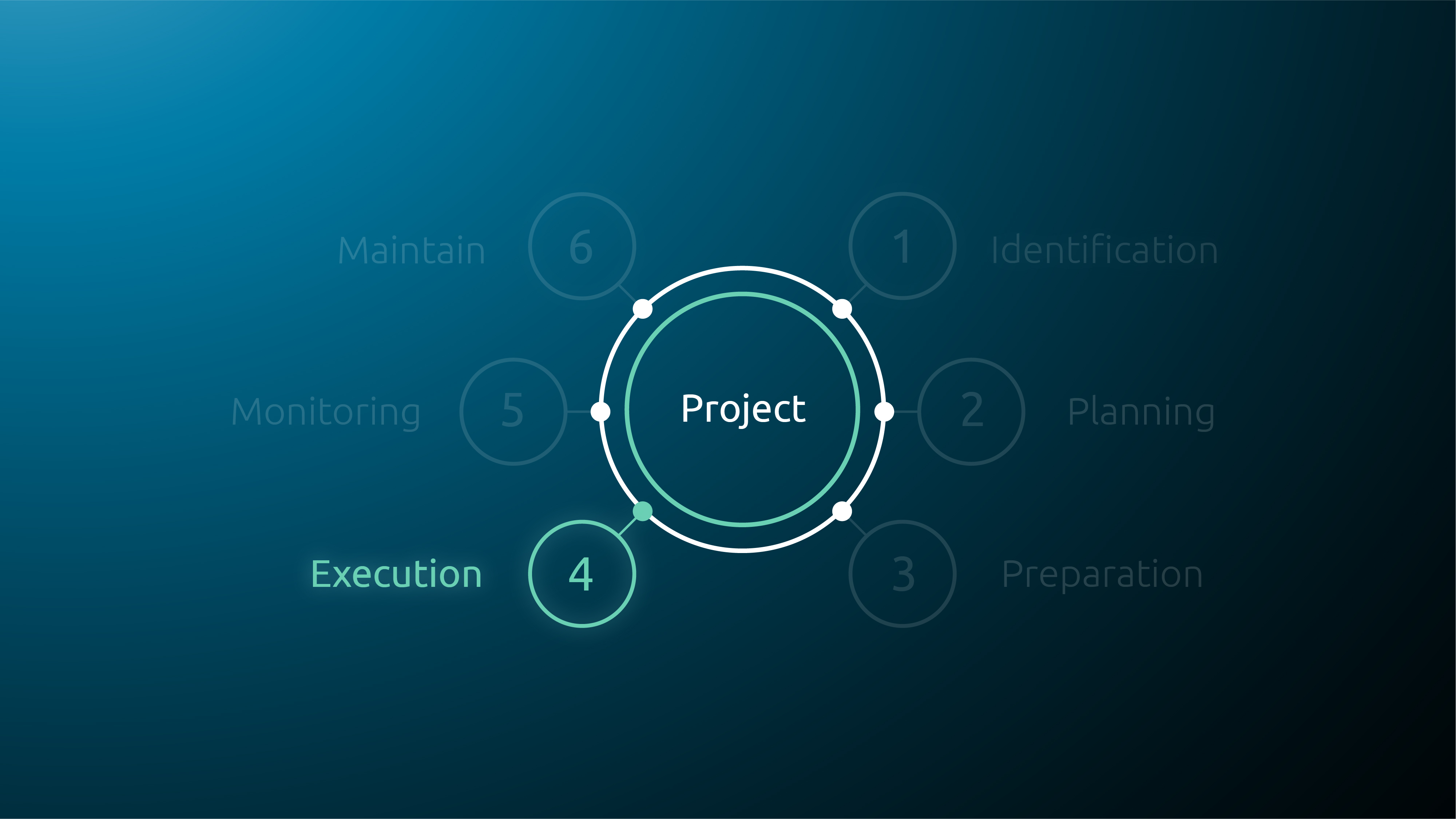 Stage 4 of project: execution