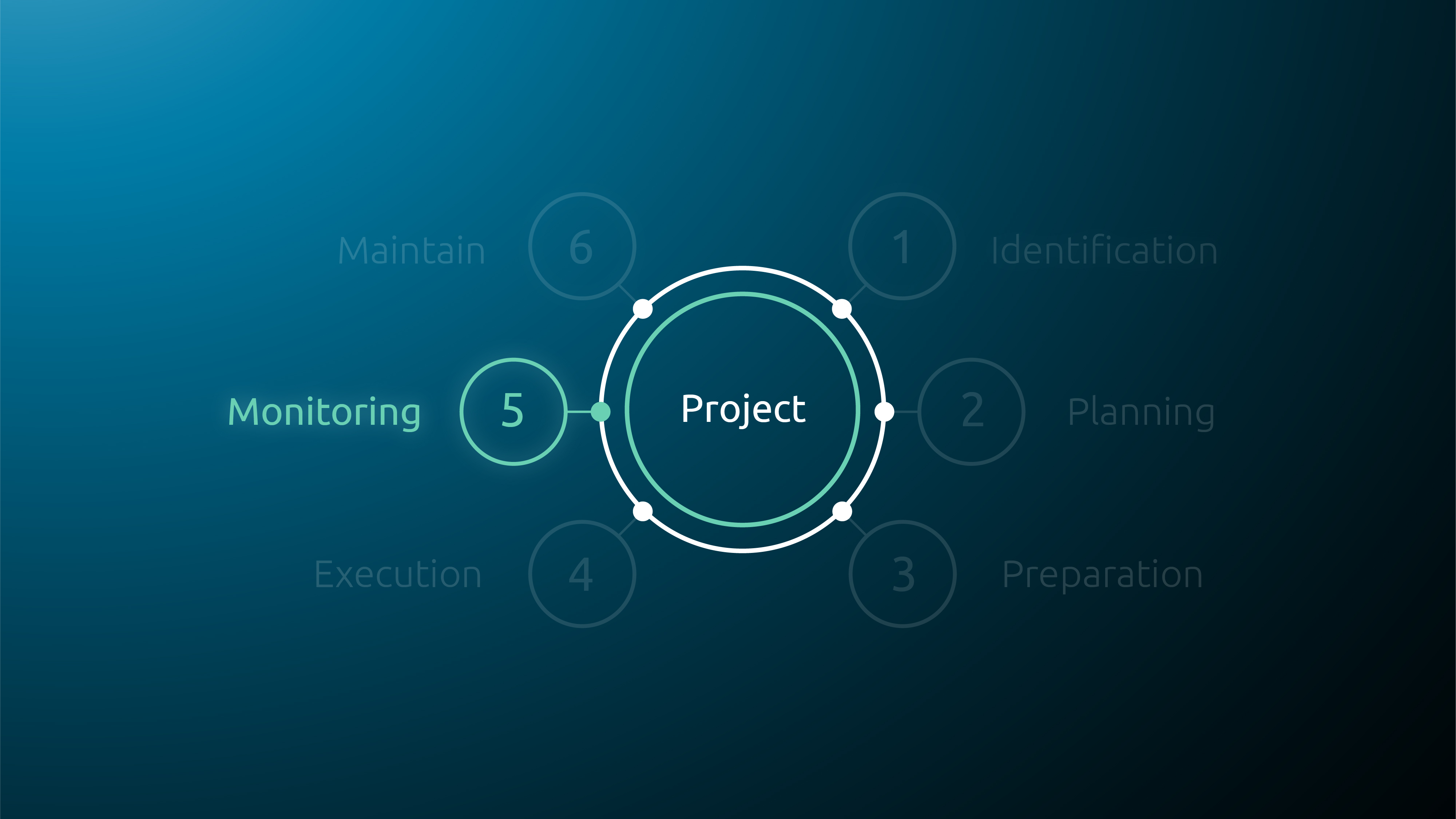 Stage 5 of project: monitoring