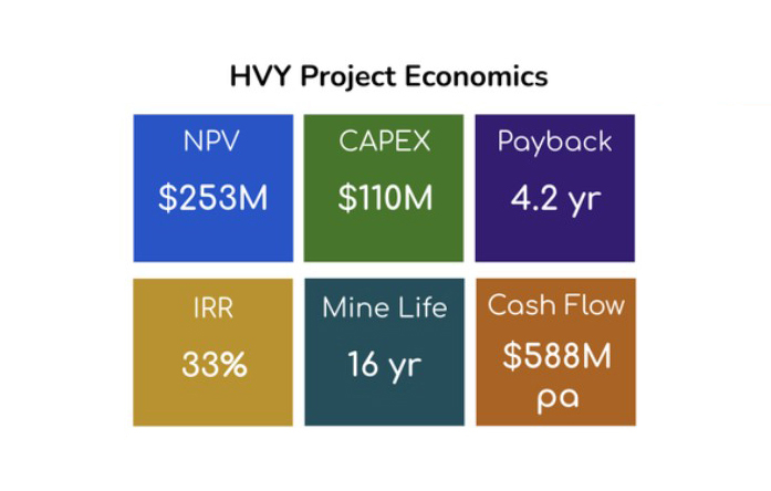 HVY Project Economics