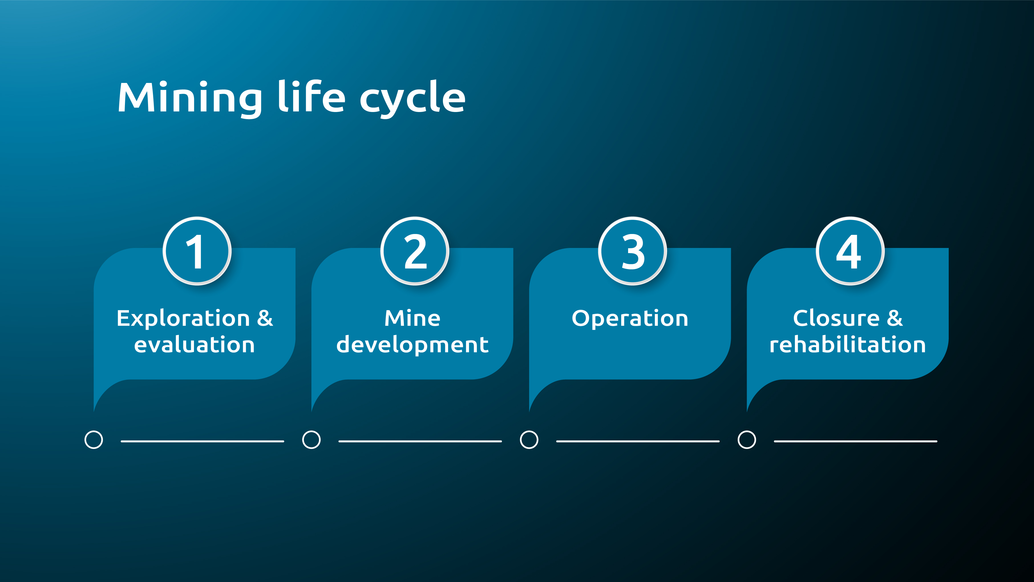 Total overview of the four phases of the mining life cycle