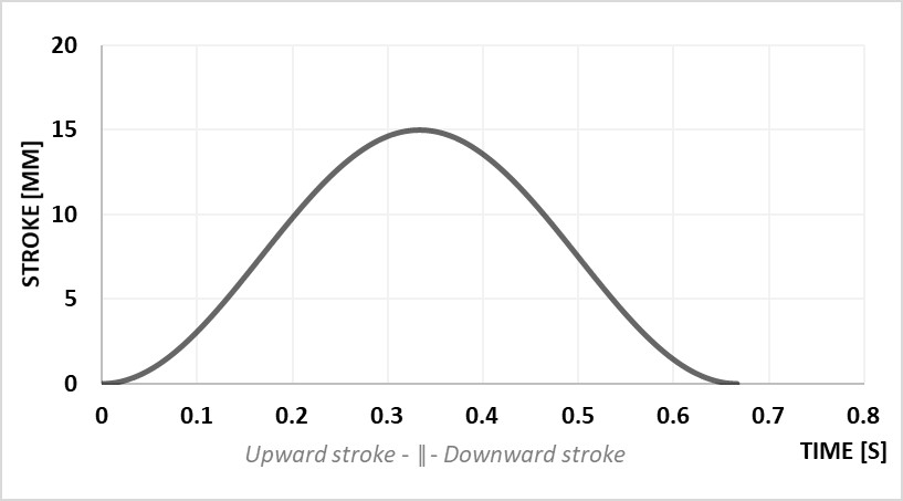 Harmonic pulsation shape