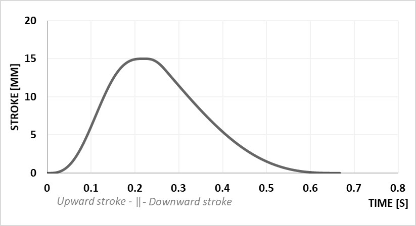 Saw tooth pulsation shape