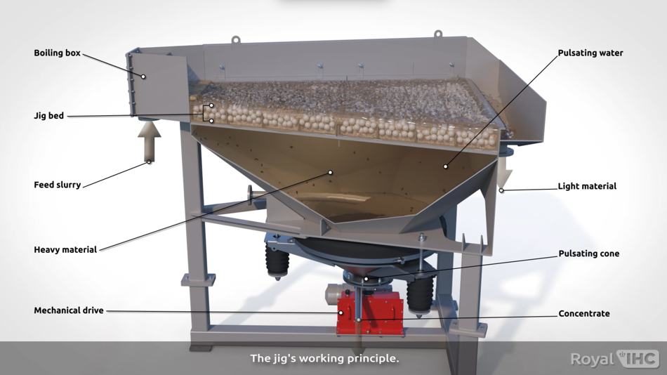 Working principle of high recovery jigs