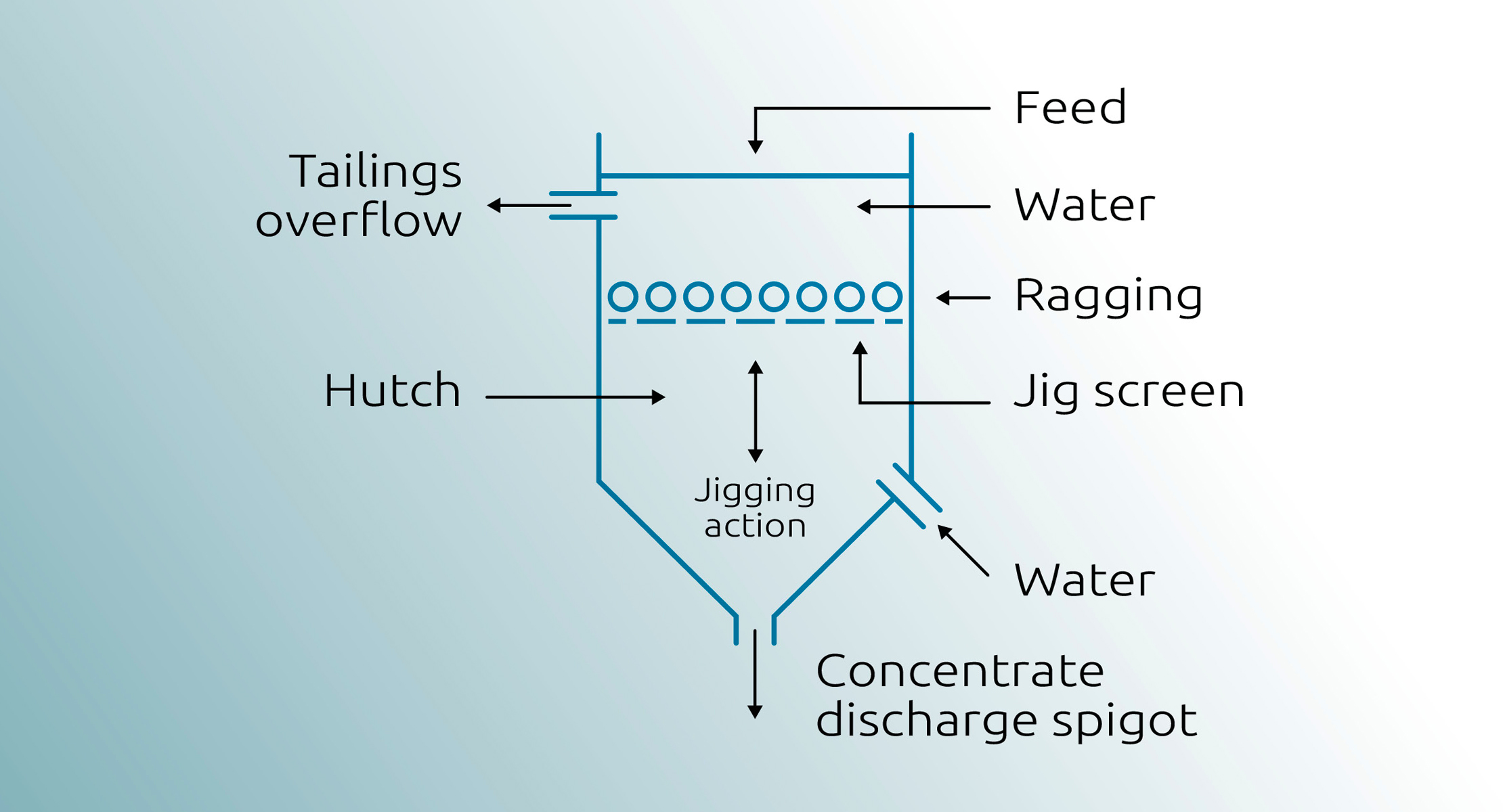 Figure 1. Through screen jig principle Through screen jig principle
