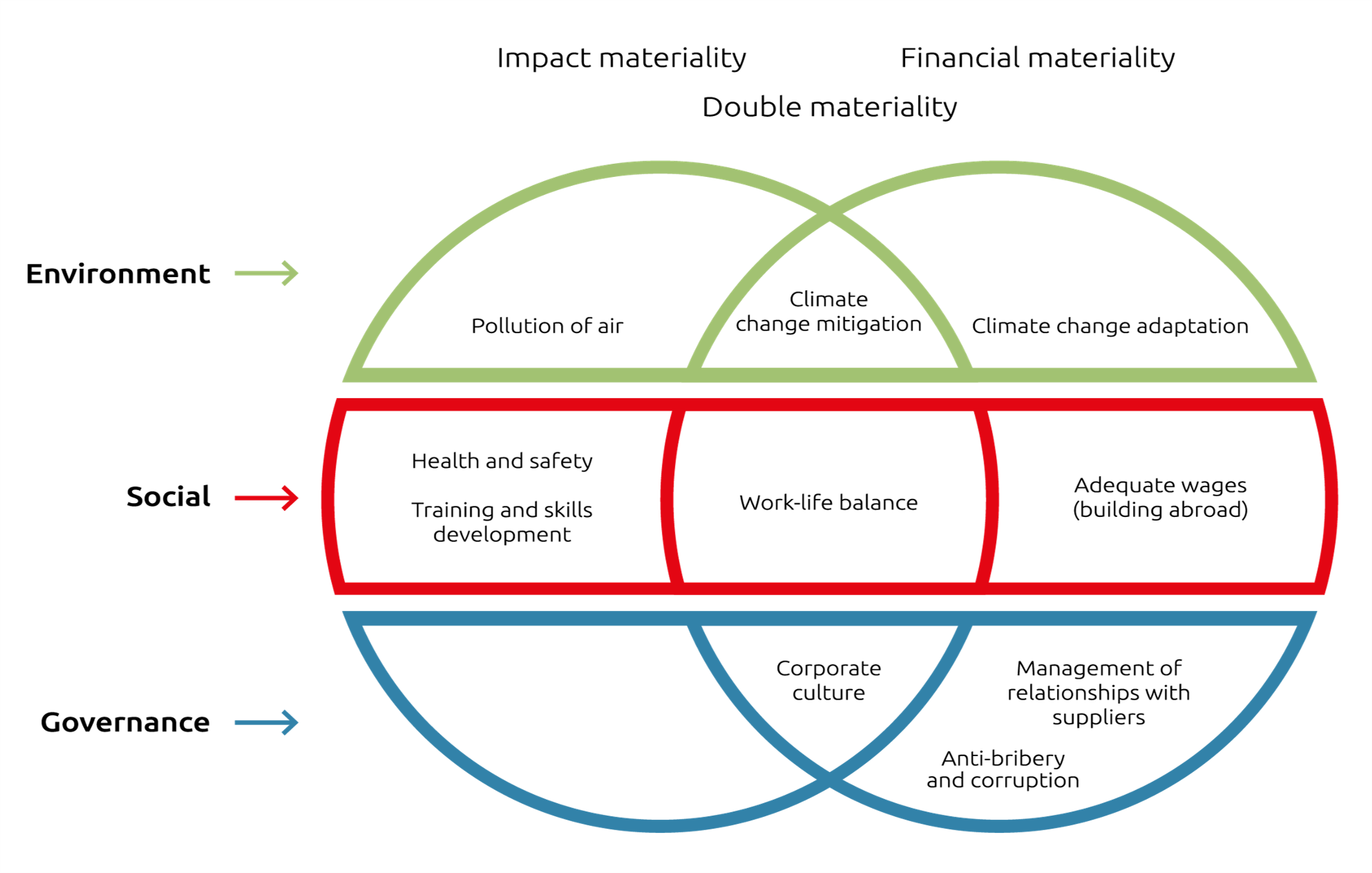 Double Materiality Assessment