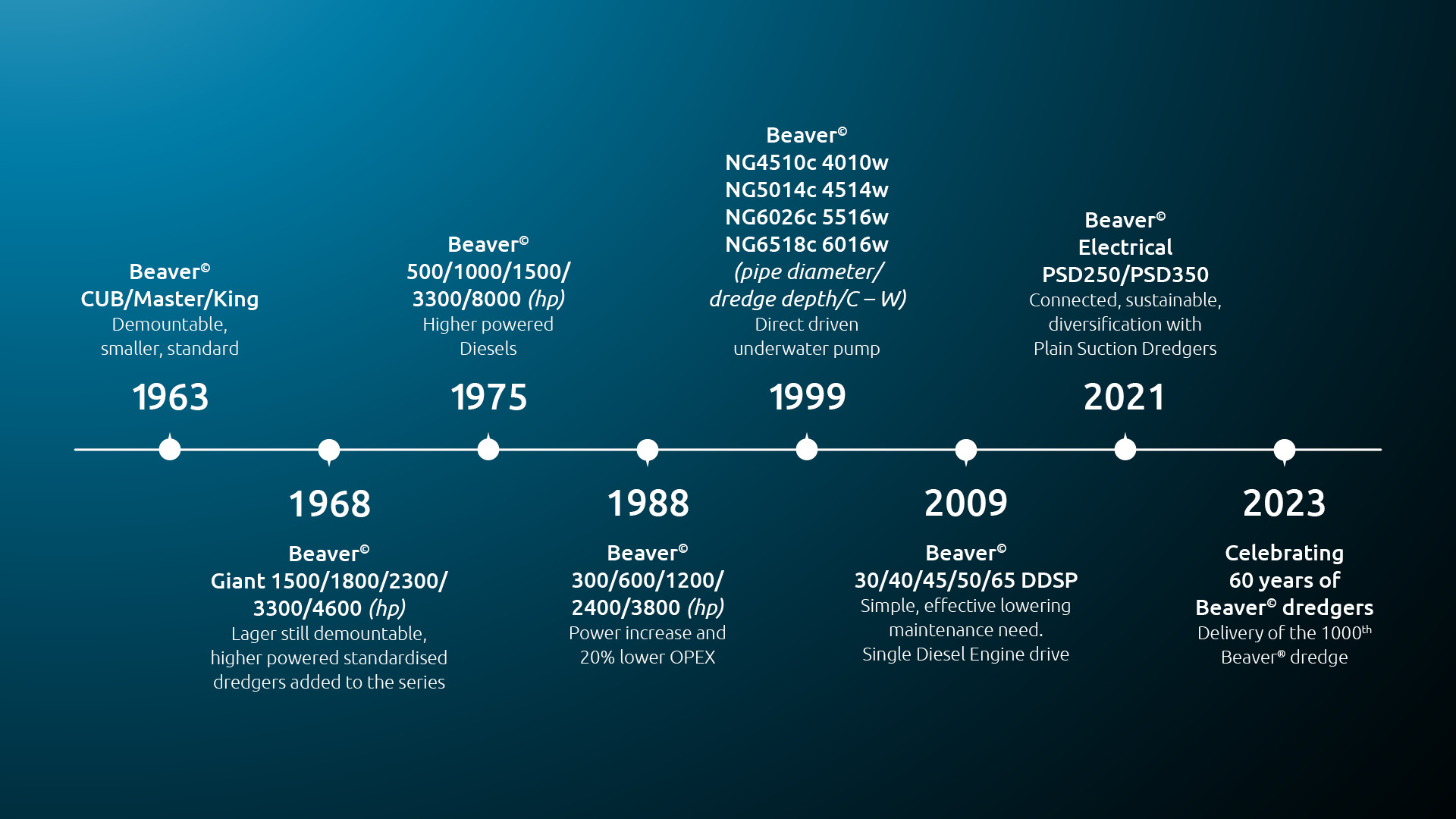 Historic overview of the innovations in our Beaver® vessels