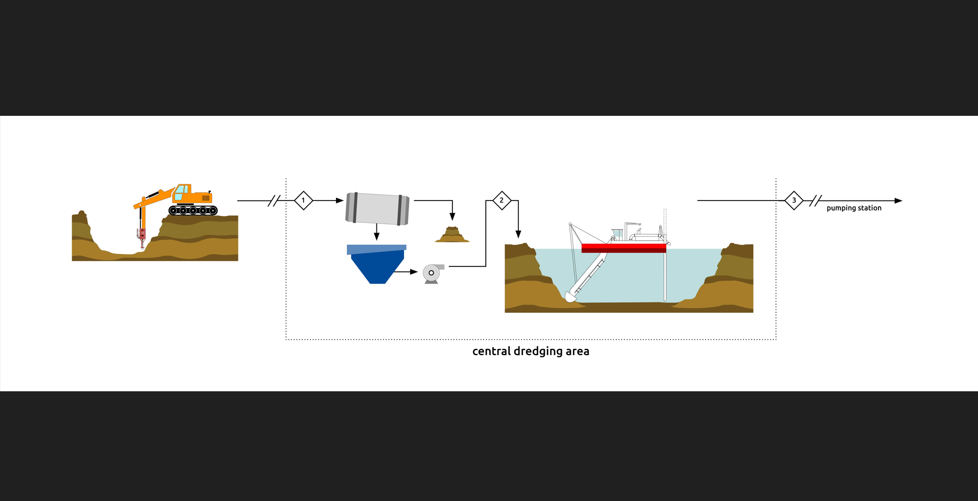 Flowsheet dredge mining